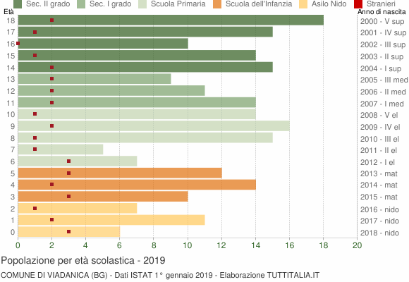 Grafico Popolazione in età scolastica - Viadanica 2019