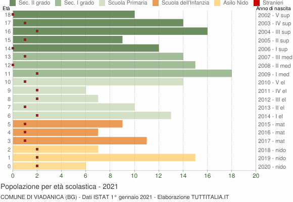 Grafico Popolazione in età scolastica - Viadanica 2021