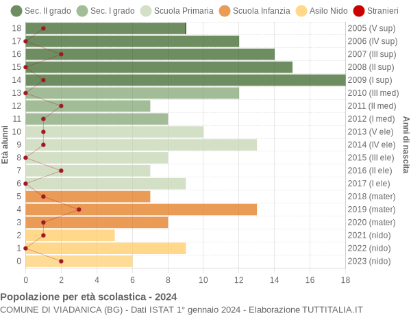 Grafico Popolazione in età scolastica - Viadanica 2024