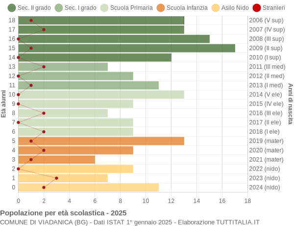 Grafico Popolazione in età scolastica - Viadanica 2025