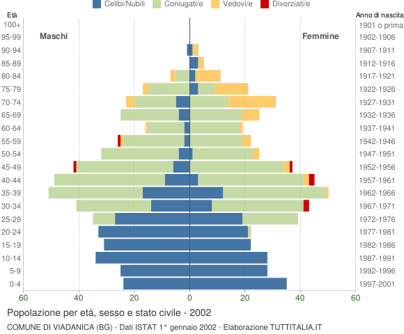Grafico Popolazione per età, sesso e stato civile Comune di Viadanica (BG)
