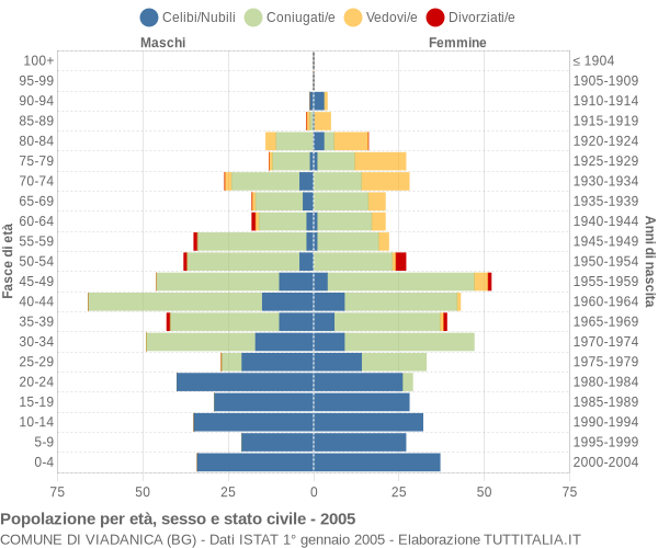 Grafico Popolazione per età, sesso e stato civile Comune di Viadanica (BG)