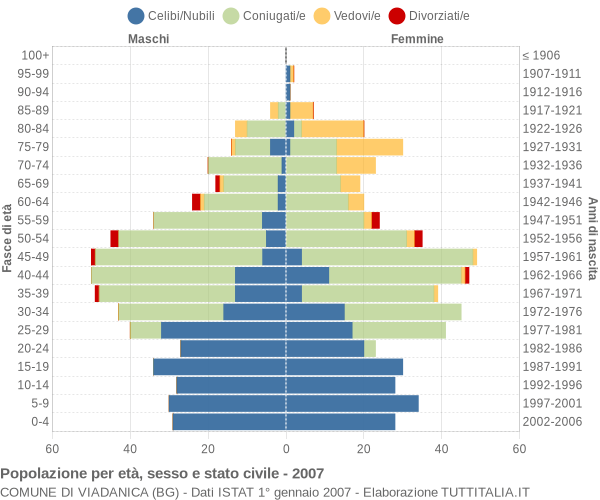 Grafico Popolazione per età, sesso e stato civile Comune di Viadanica (BG)