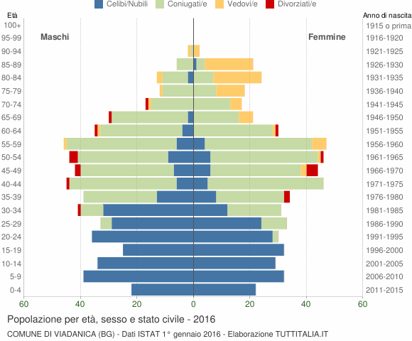 Grafico Popolazione per età, sesso e stato civile Comune di Viadanica (BG)