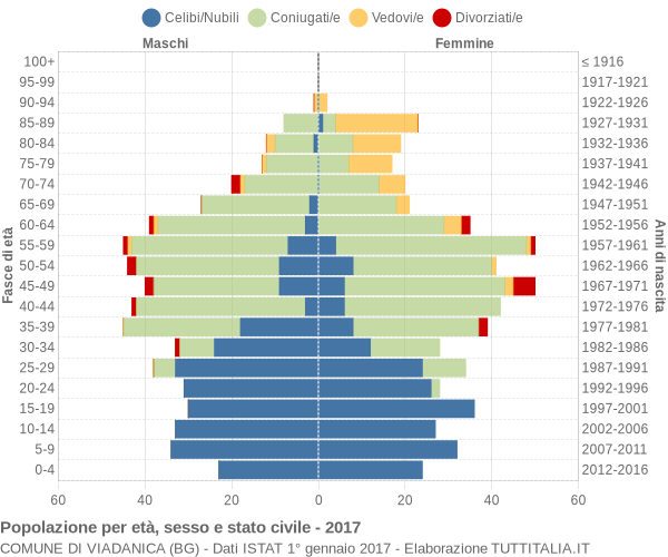 Grafico Popolazione per età, sesso e stato civile Comune di Viadanica (BG)