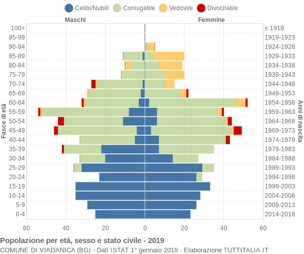 Grafico Popolazione per età, sesso e stato civile Comune di Viadanica (BG)