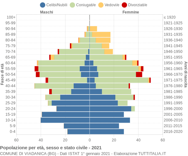 Grafico Popolazione per età, sesso e stato civile Comune di Viadanica (BG)