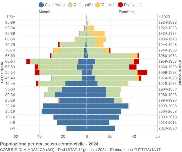 Grafico Popolazione per età, sesso e stato civile Comune di Viadanica (BG)