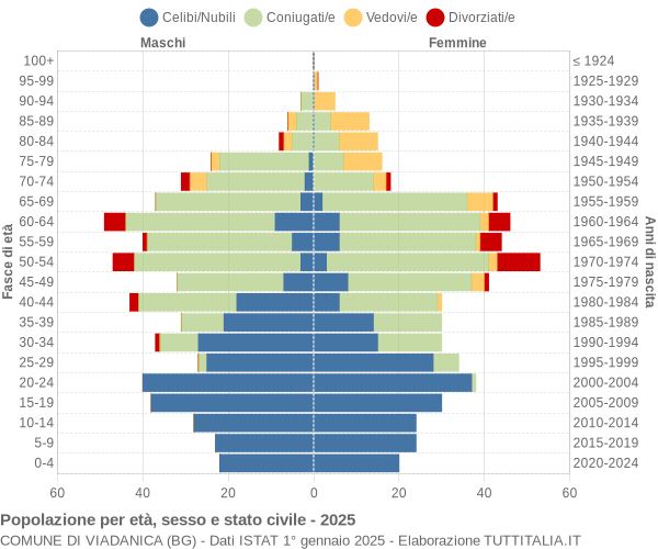 Grafico Popolazione per età, sesso e stato civile Comune di Viadanica (BG)