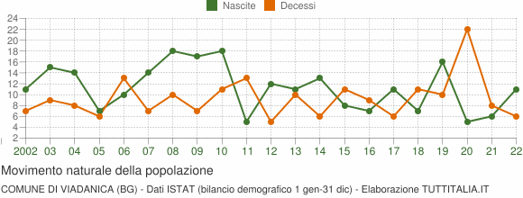 Grafico movimento naturale della popolazione Comune di Viadanica (BG)