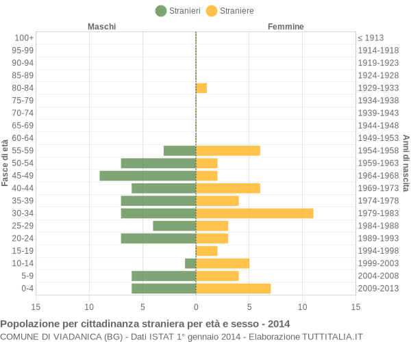 Grafico cittadini stranieri - Viadanica 2014