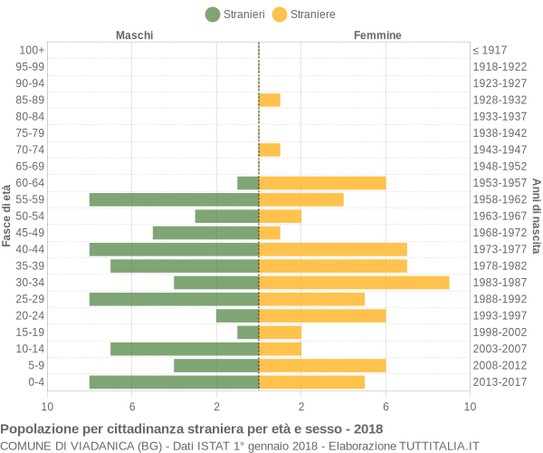 Grafico cittadini stranieri - Viadanica 2018