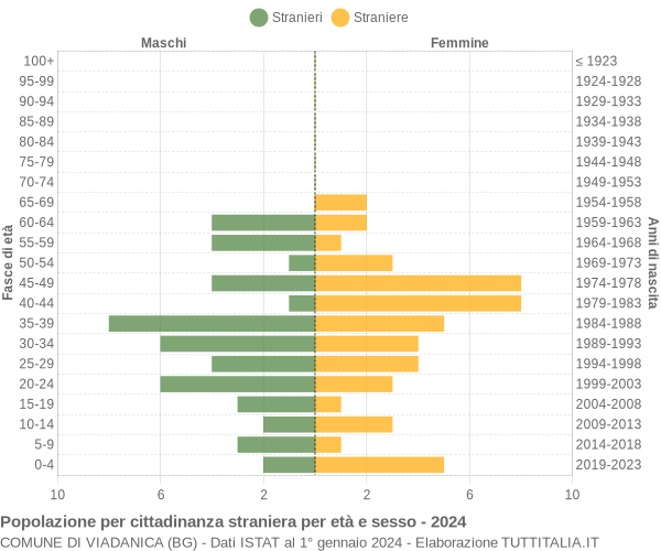 Grafico cittadini stranieri - Viadanica 2024