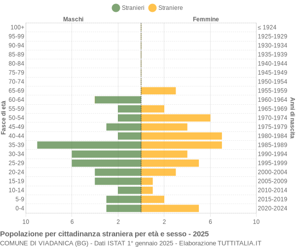 Grafico cittadini stranieri - Viadanica 2025
