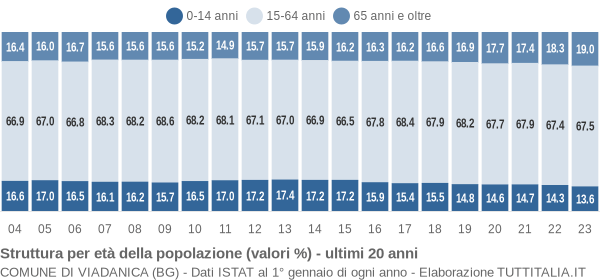 Grafico struttura della popolazione Comune di Viadanica (BG)