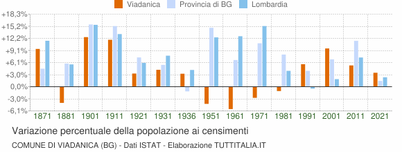 Grafico variazione percentuale della popolazione Comune di Viadanica (BG)
