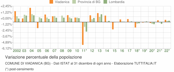 Variazione percentuale della popolazione Comune di Viadanica (BG)