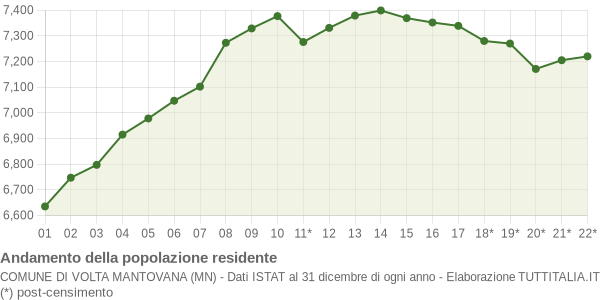 Andamento popolazione Comune di Volta Mantovana (MN)