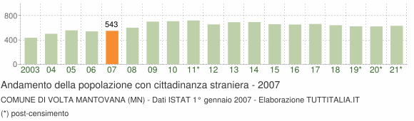 Grafico andamento popolazione stranieri Comune di Volta Mantovana (MN)
