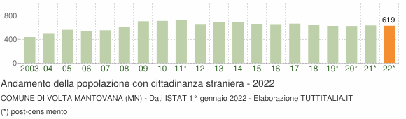 Grafico andamento popolazione stranieri Comune di Volta Mantovana (MN)