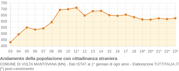 Andamento popolazione stranieri Comune di Volta Mantovana (MN)