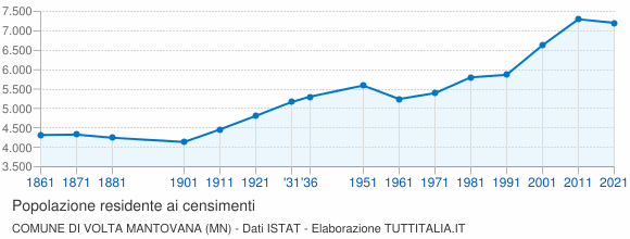 Grafico andamento storico popolazione Comune di Volta Mantovana (MN)