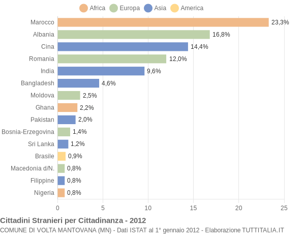 Grafico cittadinanza stranieri - Volta Mantovana 2012