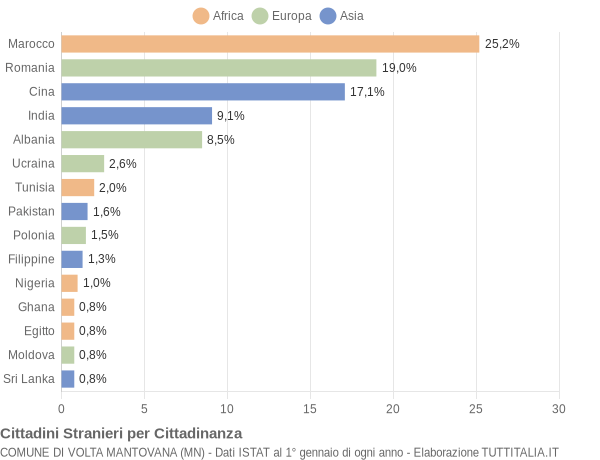 Grafico cittadinanza stranieri - Volta Mantovana 2020