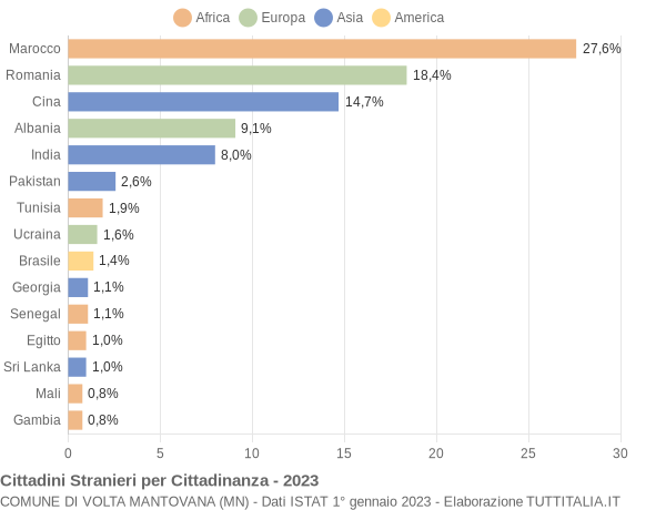 Grafico cittadinanza stranieri - Volta Mantovana 2023