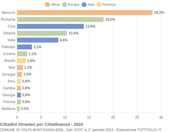 Grafico cittadinanza stranieri - Volta Mantovana 2024