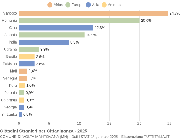 Grafico cittadinanza stranieri - Volta Mantovana 2025
