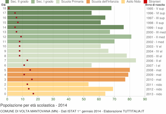 Grafico Popolazione in età scolastica - Volta Mantovana 2014
