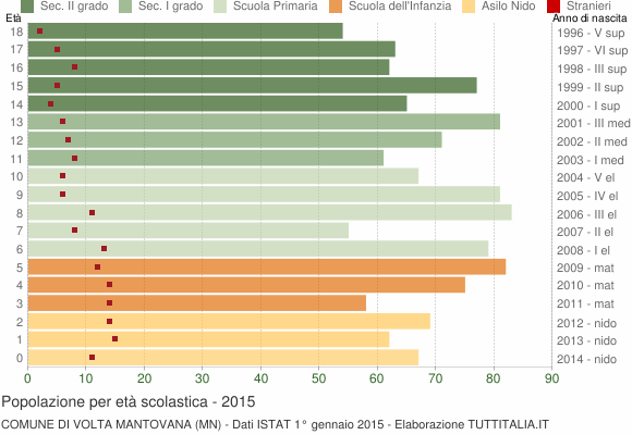 Grafico Popolazione in età scolastica - Volta Mantovana 2015