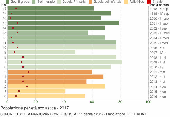 Grafico Popolazione in età scolastica - Volta Mantovana 2017