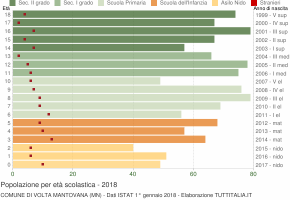 Grafico Popolazione in età scolastica - Volta Mantovana 2018