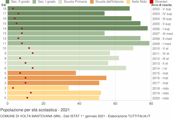 Grafico Popolazione in età scolastica - Volta Mantovana 2021