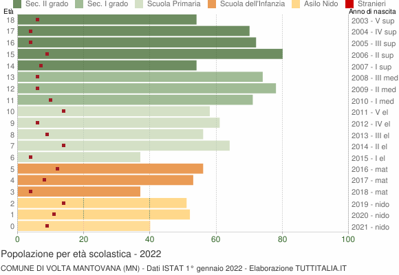 Grafico Popolazione in età scolastica - Volta Mantovana 2022