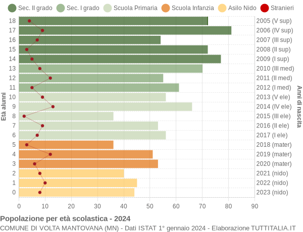 Grafico Popolazione in età scolastica - Volta Mantovana 2024