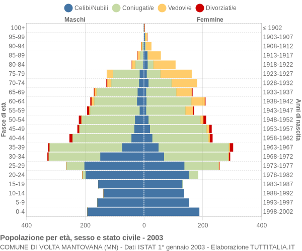 Grafico Popolazione per età, sesso e stato civile Comune di Volta Mantovana (MN)