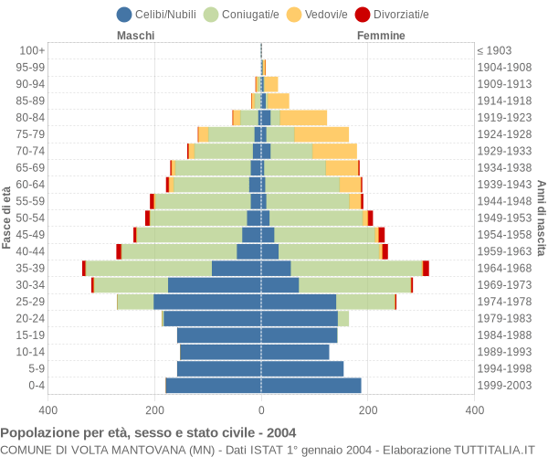 Grafico Popolazione per età, sesso e stato civile Comune di Volta Mantovana (MN)