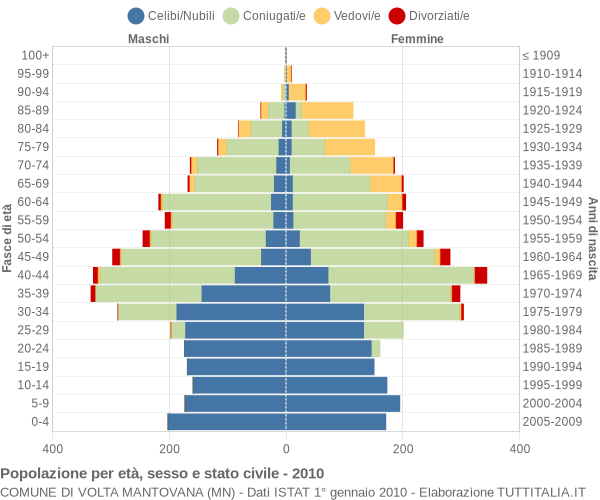 Grafico Popolazione per età, sesso e stato civile Comune di Volta Mantovana (MN)