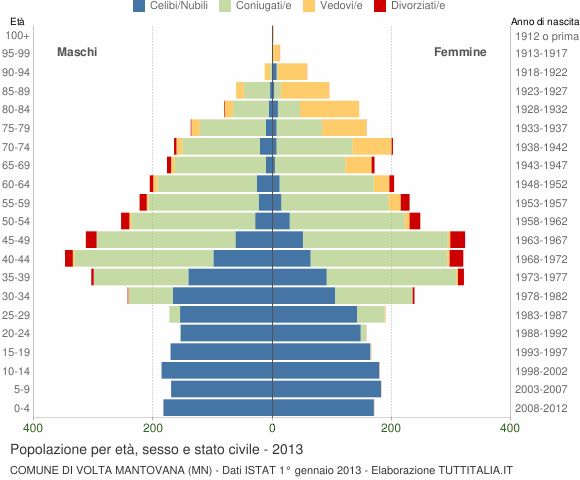 Grafico Popolazione per età, sesso e stato civile Comune di Volta Mantovana (MN)