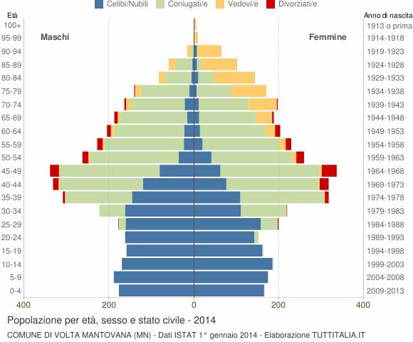 Grafico Popolazione per età, sesso e stato civile Comune di Volta Mantovana (MN)