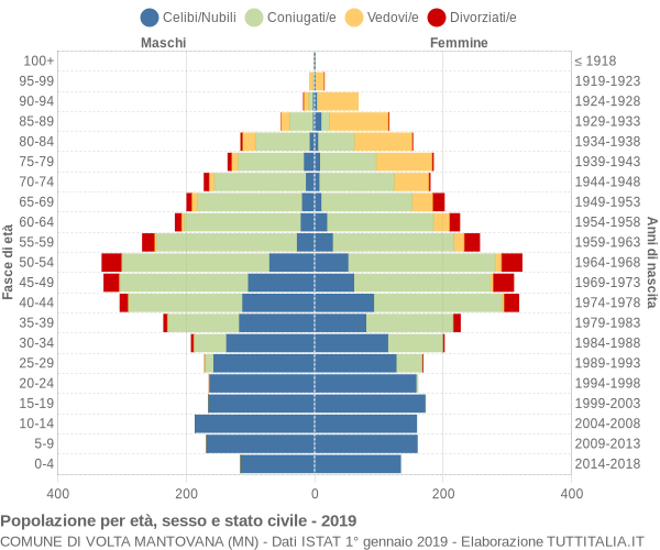 Grafico Popolazione per età, sesso e stato civile Comune di Volta Mantovana (MN)