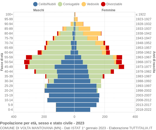 Grafico Popolazione per età, sesso e stato civile Comune di Volta Mantovana (MN)