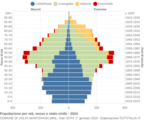 Grafico Popolazione per età, sesso e stato civile Comune di Volta Mantovana (MN)