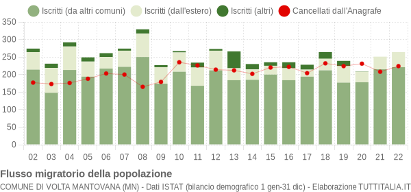 Flussi migratori della popolazione Comune di Volta Mantovana (MN)