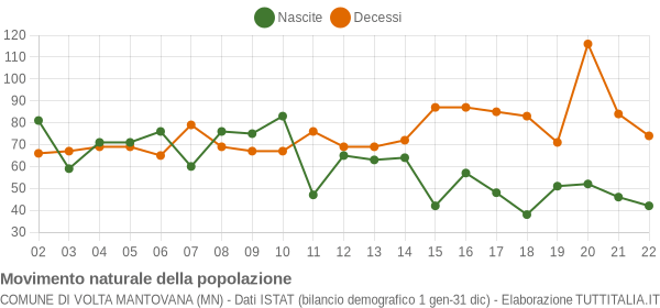 Grafico movimento naturale della popolazione Comune di Volta Mantovana (MN)