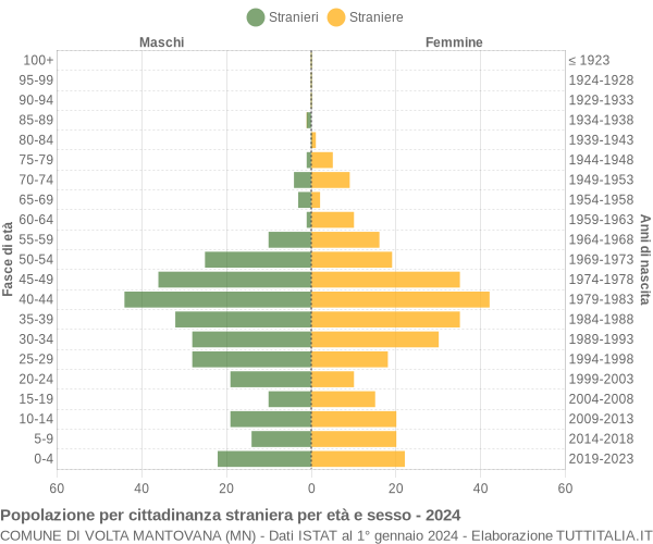 Grafico cittadini stranieri - Volta Mantovana 2024