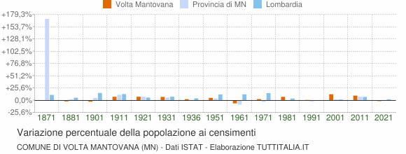 Grafico variazione percentuale della popolazione Comune di Volta Mantovana (MN)